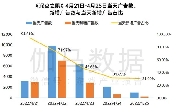 数据来源于AppGrowing 广告情报追踪，由伽马数据整理