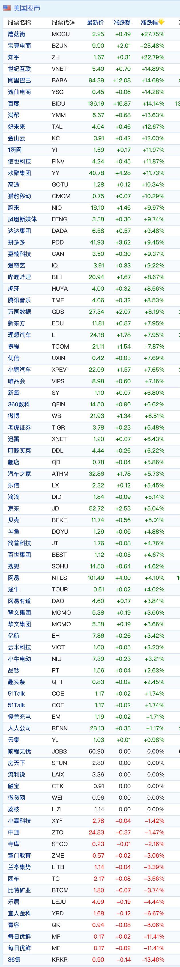 中概股周四收盘大涨 知乎涨近23% 阿里、百度均涨超14%