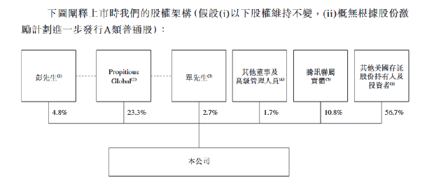 贝壳公布最新股权架构：彭永东持股4.8% 腾讯持股10.8%