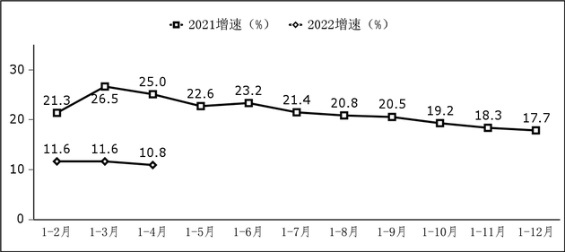 工信部：2022年1-4月份软件业经济运行情况