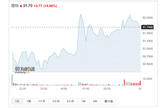 440亿美元！推特董事会接受马斯克收购要约，或将成为20年来最大一笔公司私有化交易