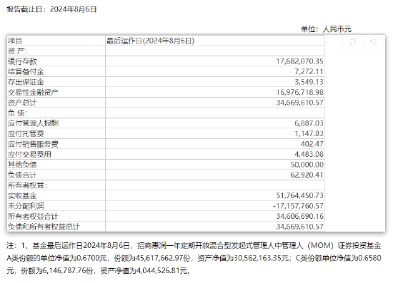 招商惠润一年定开清盘公告