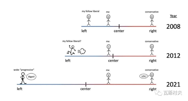 老马4月29日推文发的关于左右翼演变的meme图