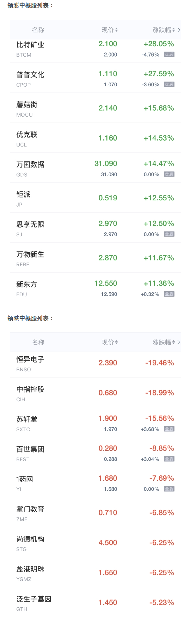 中概股周四收盘多数上涨 蘑菇街涨超15%新东方涨超11%