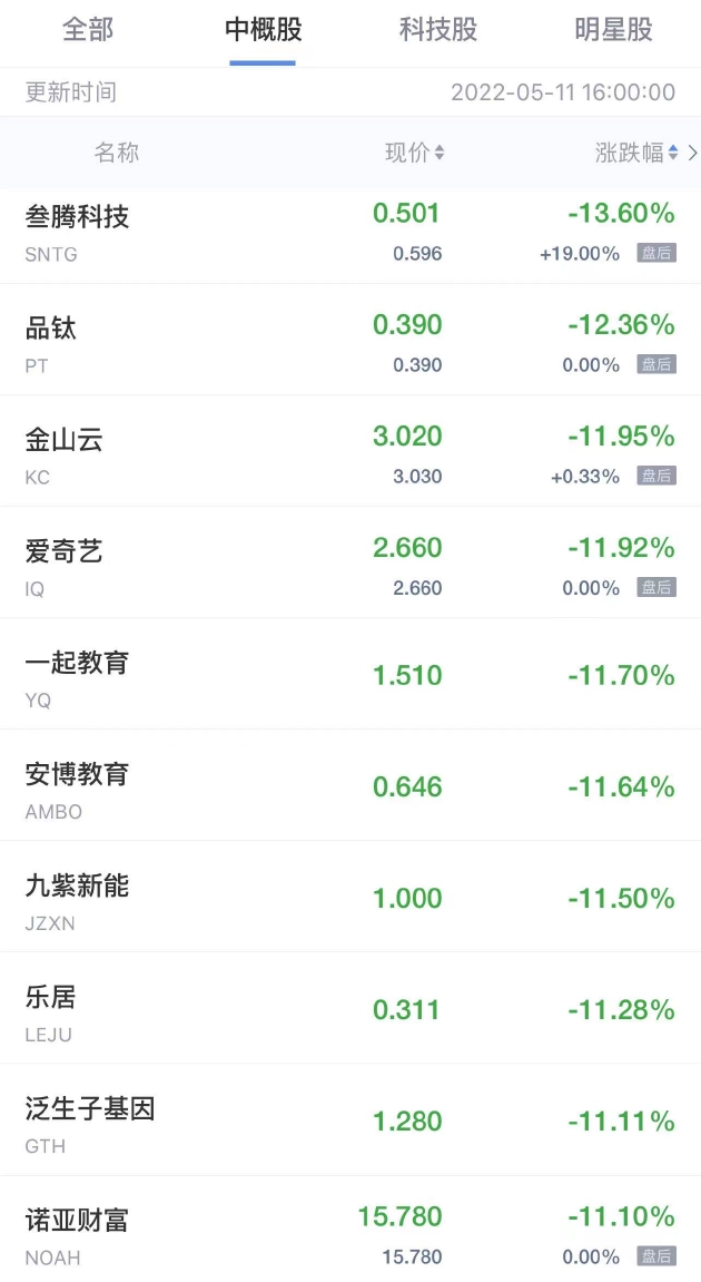 中概股周三收盘普跌 每日优鲜跌近20% 趣头条跌超17%