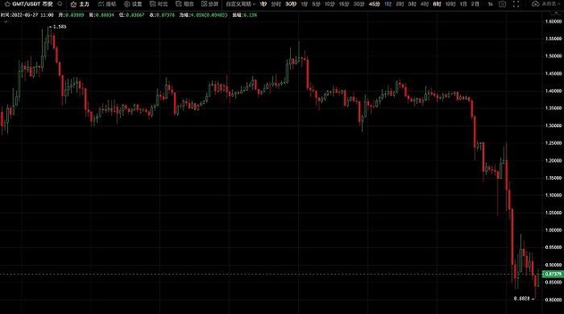 GMT代币价格短时暴跌40%