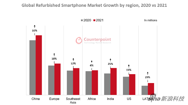 数据机构：2021年翻新手机市场火了 同比增15% 超过全新机增度