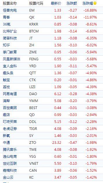 中概股周五收盘涨跌互现 怪兽充电跌近17% 高途涨近5%