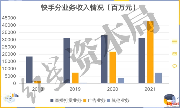 来源：公司财报、红星资本局