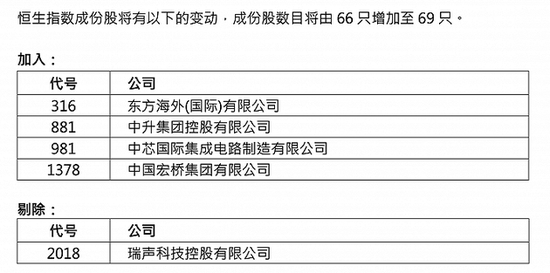 恒指公司：将中芯国际等4家公司纳入恒生指数