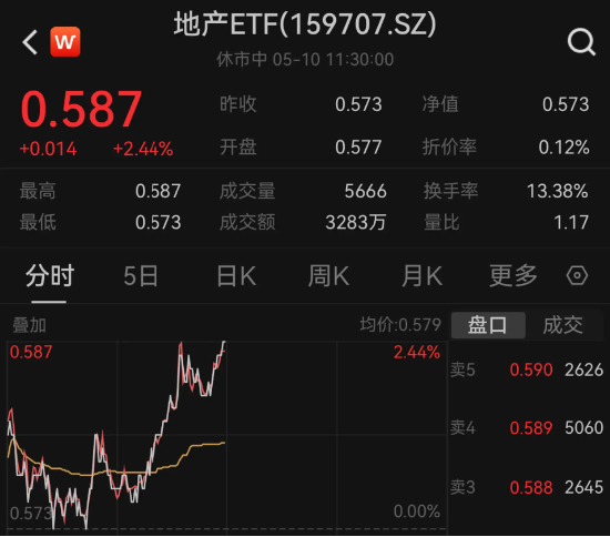 逆市爆发！滨江集团冲刺，地产ETF（159707）半日涨近2.5%，触及60日均线！如何解读近期限购密集放松？