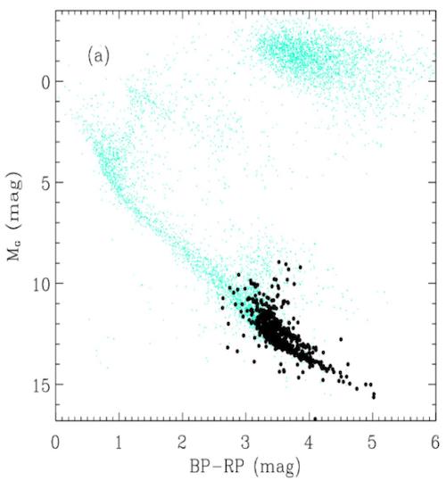 极冷矮星样本在颜色-绝对星等图上的位置，黑色是极冷矮星样本数据，青色是对比数据。（受访者供图）