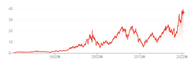 巴菲特大举买入惠普的消息已经推升惠普股价升至历史新高