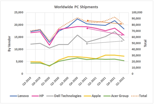 PC热潮告终 惠普、戴尔销量渐起分化？