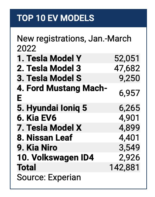 Model Y成为一季度美国最畅销电动汽车