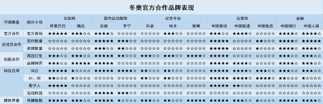 北京冬奥官方合作品牌表现大盘点