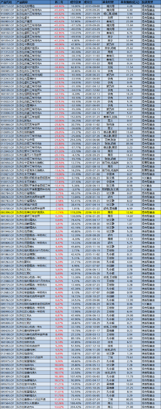 数据来源：WIND  截止日期：2024年12月19日 不包含货币型基金