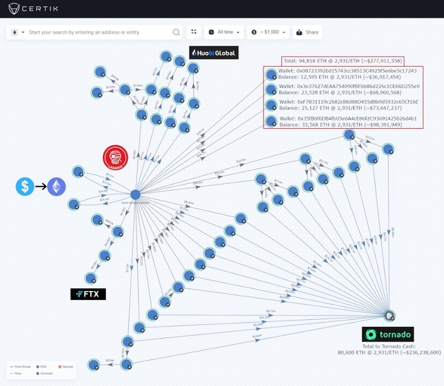 CertiK 利用 SkyTrace 生成的最新被盗资金流向图。| 来源：Twitter 账号 @CertiKAlert