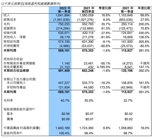 中芯国际：将通过其他厂区产出增长弥补疫情对上海工厂影响