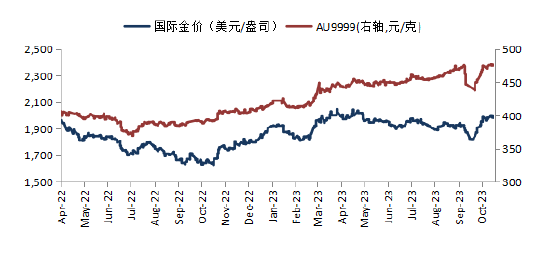 华安基金：美国非农就业不及预期，美债大幅回落，支撑黄金表现