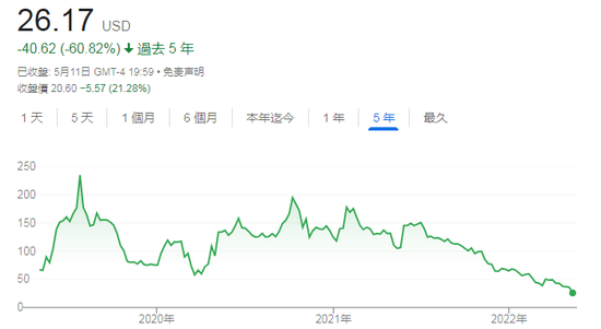 神话破灭！“人造肉第一股”财报爆雷股价破发 一年股价跌去八成