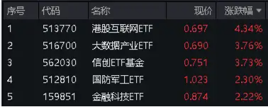 振奋人心！港股爆发，A股跟上！港股互联网ETF（513770）再涨4.34%，科技类ETF涨势红红火火！