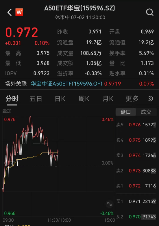 50成份板块爆发，中国平安 招商银行全线大涨，A股重回3000点