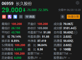 长久股份暴跌逾72% 证监会此前指该公司股权高度集中