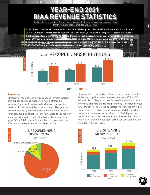 美国唱片业协会：2021年付费音乐流媒体订阅量同比增长11%