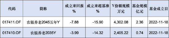 农银汇理基金旗下2只个人养老金产品皆亏损，最高两年亏损7.88%！网友评论“这是养基金经理的老吧”