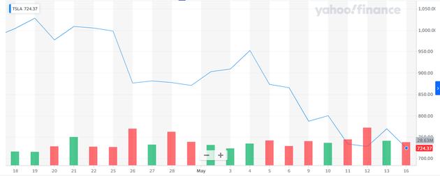 特斯拉近一个月来股价连连下跌（图源：雅虎网站）
