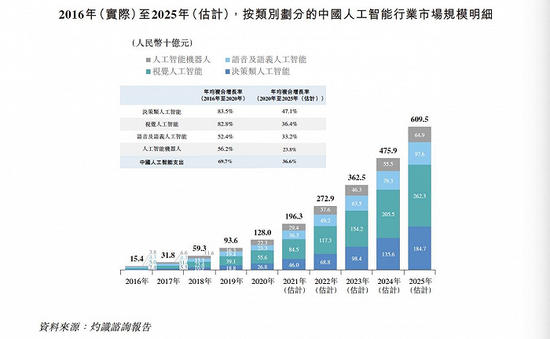 图片：中国人工智能行业市场规模。图片来源：第四范式招股书