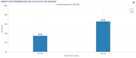 （目前，65.5%及34.5%的市场人士认为，美联储将于9月议息会议上降息25个基点或50个基点，数据来源：FedWatch Tool）