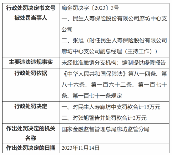 因未经批准撤销分支机构、编制提供虚假报告，民生人寿廊坊中支被罚15万元