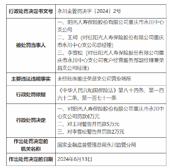 阳光人寿重庆市永川中心支公司被罚6万元：未经批准搬迁荣昌支公司营业场所