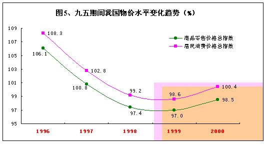 图:九五期间我国物价水平变化趋势